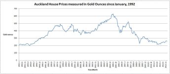 Auckland House Prices from 1992 v Gold January 2013.JPG